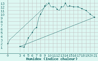 Courbe de l'humidex pour Zeltweg