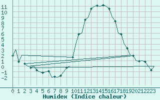 Courbe de l'humidex pour Salamanca / Matacan