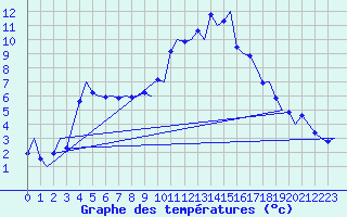 Courbe de tempratures pour Grenchen