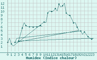 Courbe de l'humidex pour Grenchen