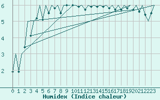 Courbe de l'humidex pour Kirkwall Airport
