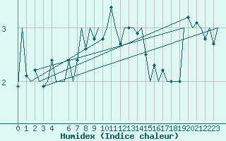 Courbe de l'humidex pour Berlevag