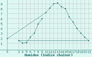 Courbe de l'humidex pour Zavizan