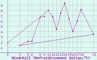 Courbe du refroidissement olien pour Passo Rolle