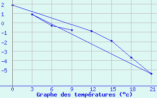 Courbe de tempratures pour Gagarin