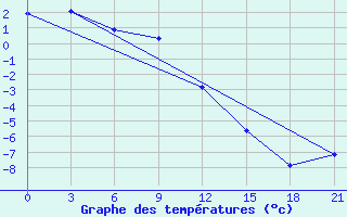 Courbe de tempratures pour Danilovka