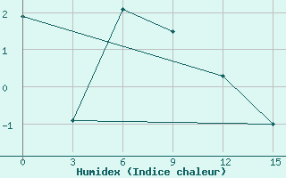 Courbe de l'humidex pour Sebyan-kyuel'