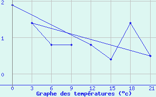 Courbe de tempratures pour Zukovka