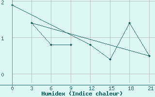 Courbe de l'humidex pour Zukovka