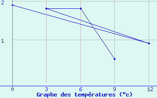 Courbe de tempratures pour Cemurnaut