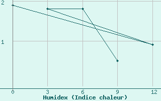 Courbe de l'humidex pour Cemurnaut