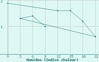 Courbe de l'humidex pour Ust'- Cil'Ma