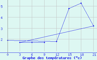 Courbe de tempratures pour Kisinev