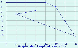 Courbe de tempratures pour Gigant