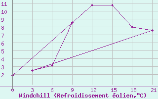 Courbe du refroidissement olien pour Komrat