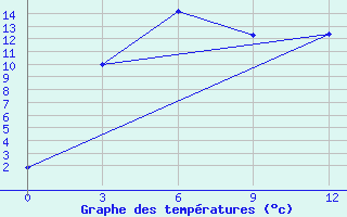 Courbe de tempratures pour Elabuga