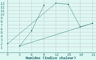 Courbe de l'humidex pour Gotnja