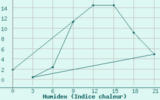 Courbe de l'humidex pour Bricany