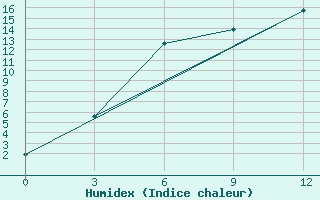 Courbe de l'humidex pour Bogoroditskoe Fenin