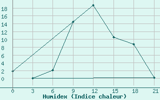 Courbe de l'humidex pour Dno