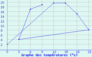 Courbe de tempratures pour Dno