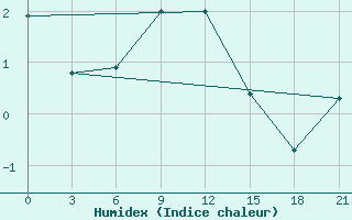 Courbe de l'humidex pour Kreml