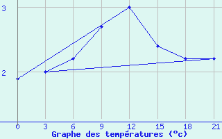 Courbe de tempratures pour Vinnicy