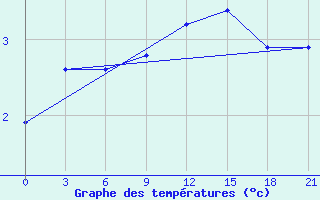 Courbe de tempratures pour Laukuva