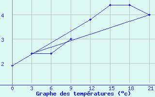 Courbe de tempratures pour Lida