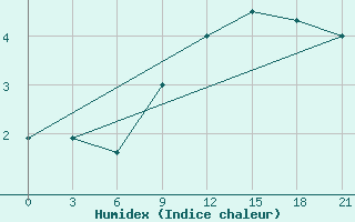 Courbe de l'humidex pour Chernihiv