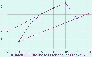 Courbe du refroidissement olien pour Tetjusi