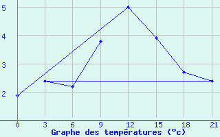 Courbe de tempratures pour Novaja Ladoga