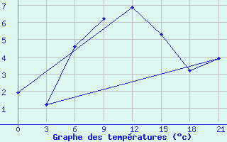 Courbe de tempratures pour Pavilosta