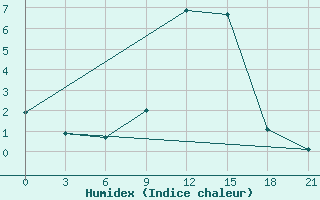 Courbe de l'humidex pour Chernihiv