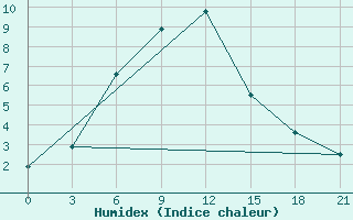 Courbe de l'humidex pour Lovozero