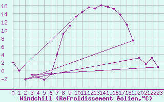 Courbe du refroidissement olien pour La Brvine (Sw)