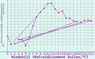 Courbe du refroidissement olien pour Lossiemouth