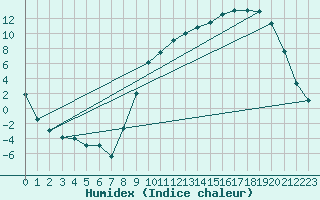 Courbe de l'humidex pour Charleville-Mzires (08)