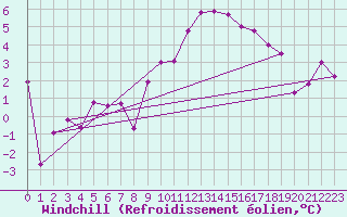 Courbe du refroidissement olien pour Scuol