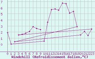 Courbe du refroidissement olien pour Weiden