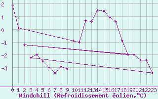 Courbe du refroidissement olien pour Calais / Marck (62)