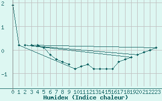 Courbe de l'humidex pour Tornio Torppi