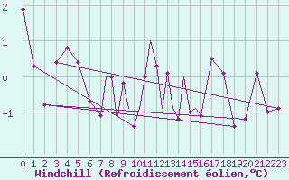 Courbe du refroidissement olien pour Mosjoen Kjaerstad