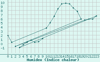 Courbe de l'humidex pour Berson (33)