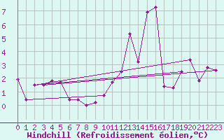 Courbe du refroidissement olien pour Brive-Souillac (19)