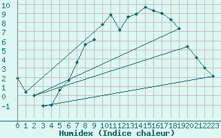 Courbe de l'humidex pour Hamer Stavberg