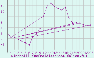 Courbe du refroidissement olien pour Aflenz