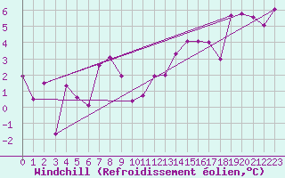 Courbe du refroidissement olien pour la bouée 62095