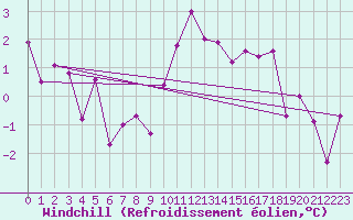 Courbe du refroidissement olien pour Evolene / Villa