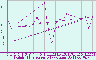 Courbe du refroidissement olien pour Ebnat-Kappel